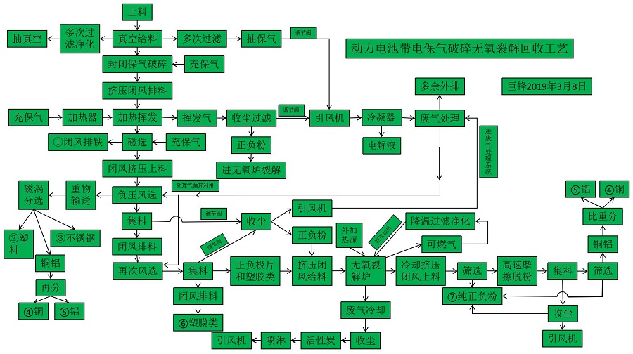 1601350049931952.jpg 動力電池帶電保氣破碎無氧裂解回收工藝.jpg